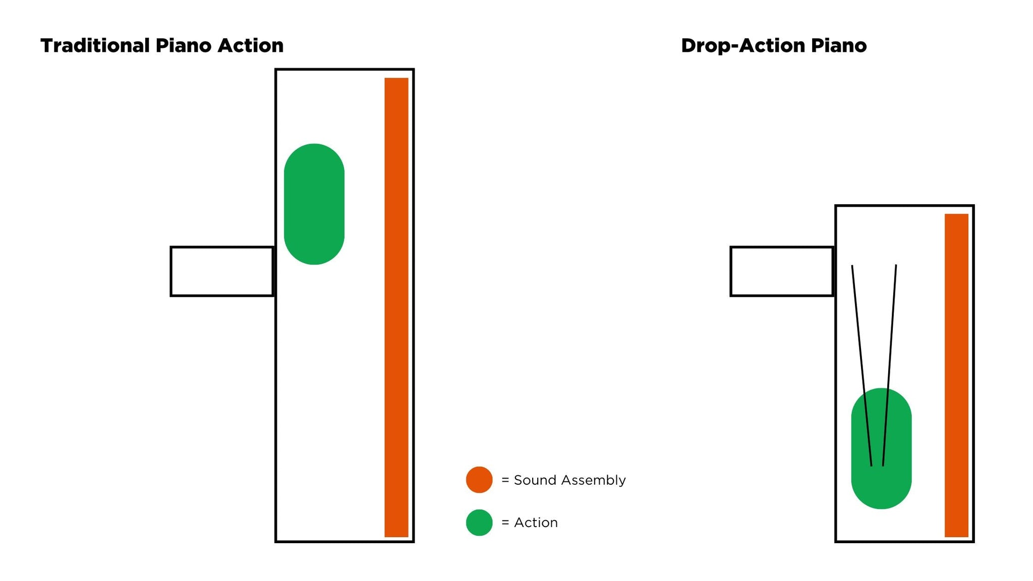 Traditional Upright Piano Action v Drop-Action